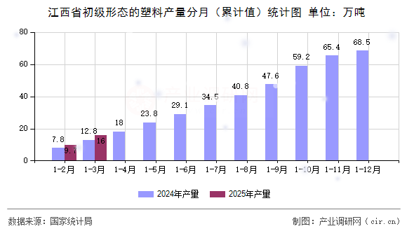 江西省初級形態(tài)的塑料產(chǎn)量分月（累計(jì)值）統(tǒng)計(jì)圖