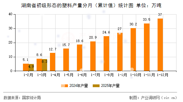 湖南省初級形態(tài)的塑料產(chǎn)量分月（累計值）統(tǒng)計圖