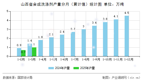 山西省合成洗滌劑產(chǎn)量分月(累計(jì)值)統(tǒng)計(jì)圖 山西省合成洗滌劑產(chǎn)量分月(累計(jì)值)統(tǒng)計(jì)圖
