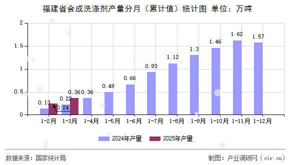 福建省合成洗滌劑產(chǎn)量分月（累計(jì)值）統(tǒng)計(jì)圖