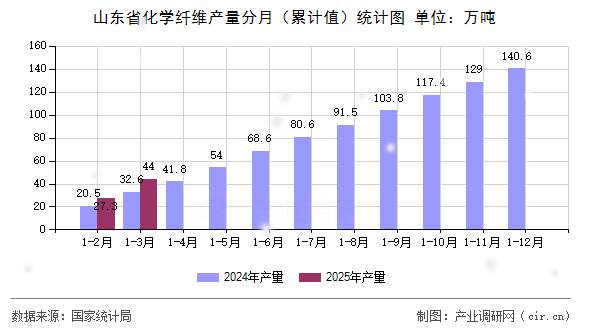 山東省化學纖維產量分月(累計值)統(tǒng)計圖 山東省化學纖維產量分月(累計值)統(tǒng)計圖