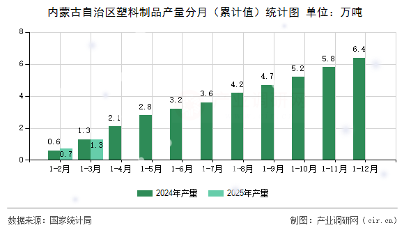 內(nèi)蒙古自治區(qū)塑料制品產(chǎn)量分月（累計(jì)值）統(tǒng)計(jì)圖
