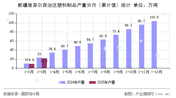 新疆維吾爾自治區(qū)塑料制品產(chǎn)量分月（累計值）統(tǒng)計