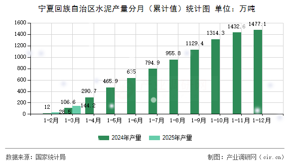寧夏回族自治區(qū)水泥產(chǎn)量分月（累計(jì)值）統(tǒng)計(jì)圖