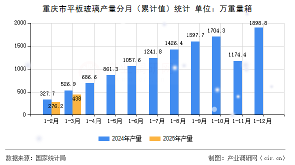 重慶市平板玻璃產(chǎn)量分月（累計(jì)值）統(tǒng)計(jì)