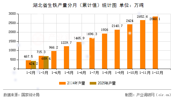 湖北省生鐵產(chǎn)量分月（累計(jì)值）統(tǒng)計(jì)圖