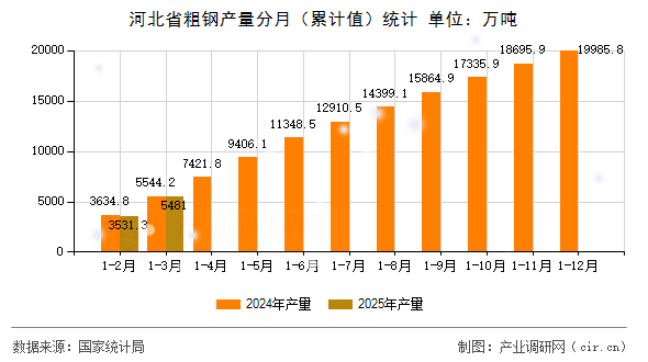 河北省粗鋼產(chǎn)量分月（累計(jì)值）統(tǒng)計(jì)