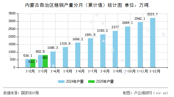 內(nèi)蒙古自治區(qū)粗鋼產(chǎn)量分月(累計(jì)值)統(tǒng)計(jì)圖 內(nèi)蒙古自治區(qū)粗鋼產(chǎn)量分月(累計(jì)值)統(tǒng)計(jì)圖