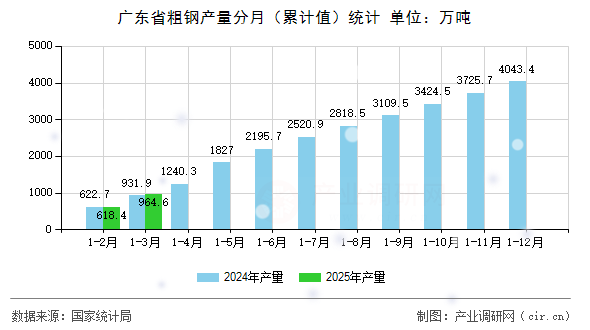 廣東省粗鋼產(chǎn)量分月(累計值)統(tǒng)計 廣東省粗鋼產(chǎn)量分月(累計值)統(tǒng)計