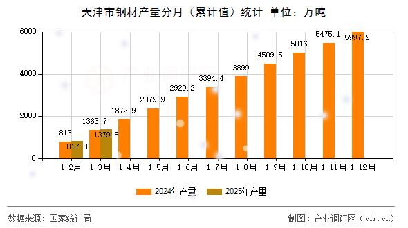 天津市鋼材產(chǎn)量分月(累計(jì)值)統(tǒng)計(jì) 天津市鋼材產(chǎn)量分月(累計(jì)值)統(tǒng)計(jì)
