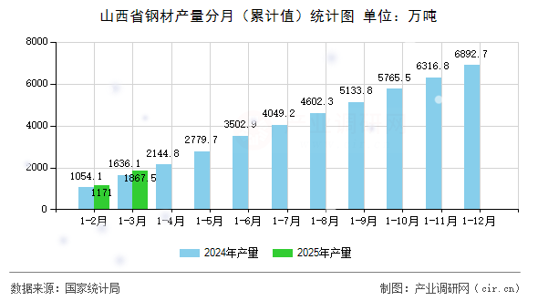 山西省鋼材產(chǎn)量分月（累計值）統(tǒng)計圖