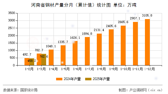 河南省鋼材產(chǎn)量分月（累計(jì)值）統(tǒng)計(jì)圖