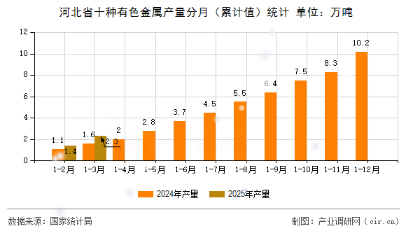 河北省十種有色金屬產(chǎn)量分月（累計(jì)值）統(tǒng)計(jì)