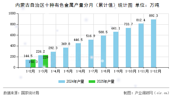 內(nèi)蒙古自治區(qū)十種有色金屬產(chǎn)量分月（累計值）統(tǒng)計圖