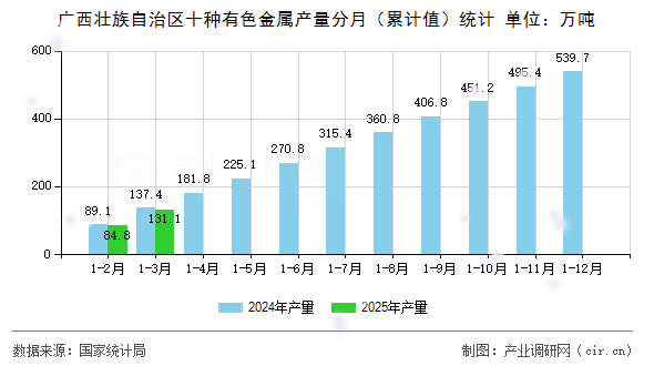 廣西壯族自治區(qū)十種有色金屬產(chǎn)量分月（累計值）統(tǒng)計