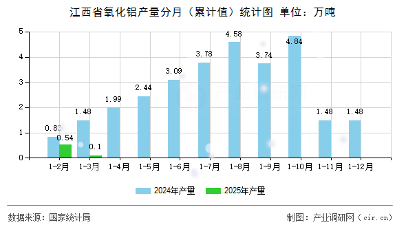 江西省氧化鋁產量分月（累計值）統(tǒng)計圖