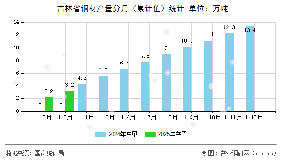 吉林省銅材產(chǎn)量分月（累計值）統(tǒng)計