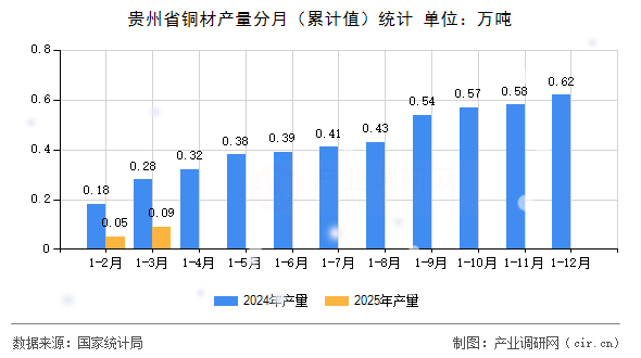 貴州省銅材產(chǎn)量分月（累計值）統(tǒng)計