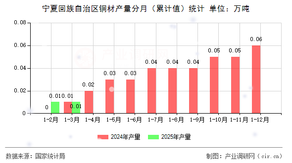 寧夏回族自治區(qū)銅材產(chǎn)量分月（累計(jì)值）統(tǒng)計(jì)