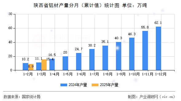 陜西省鋁材產(chǎn)量分月(累計(jì)值)統(tǒng)計(jì)圖 陜西省鋁材產(chǎn)量分月(累計(jì)值)統(tǒng)計(jì)圖