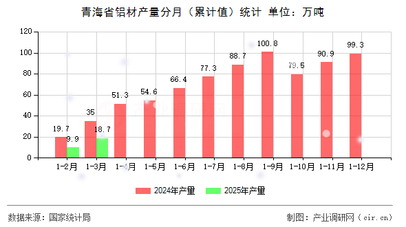 青海省鋁材產(chǎn)量分月（累計(jì)值）統(tǒng)計(jì)