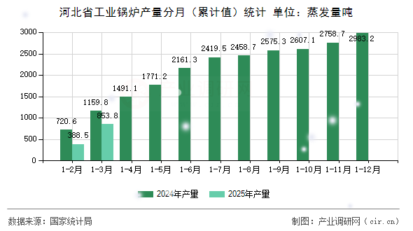 河北省工業(yè)鍋爐產量分月（累計值）統(tǒng)計