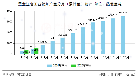 黑龍江省工業(yè)鍋爐產(chǎn)量分月（累計(jì)值）統(tǒng)計(jì)