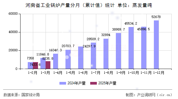 河南省工業(yè)鍋爐產量分月(累計值)統(tǒng)計 河南省工業(yè)鍋爐產量分月(累計值)統(tǒng)計