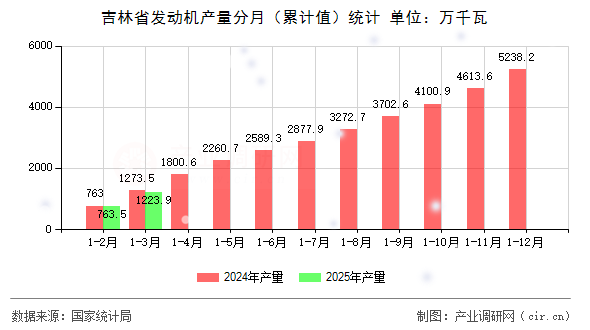 吉林省發(fā)動機產(chǎn)量分月(累計值)統(tǒng)計 吉林省發(fā)動機產(chǎn)量分月(累計值)統(tǒng)計