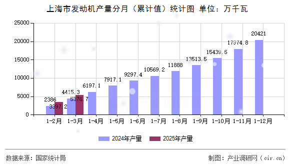 上海市發(fā)動(dòng)機(jī)產(chǎn)量分月（累計(jì)值）統(tǒng)計(jì)圖