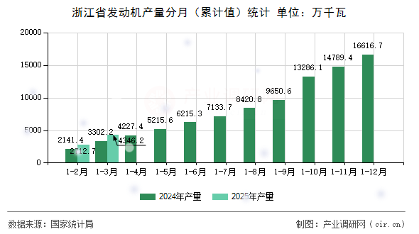 浙江省發(fā)動機產(chǎn)量分月（累計值）統(tǒng)計