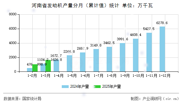 河南省發(fā)動(dòng)機(jī)產(chǎn)量分月（累計(jì)值）統(tǒng)計(jì)