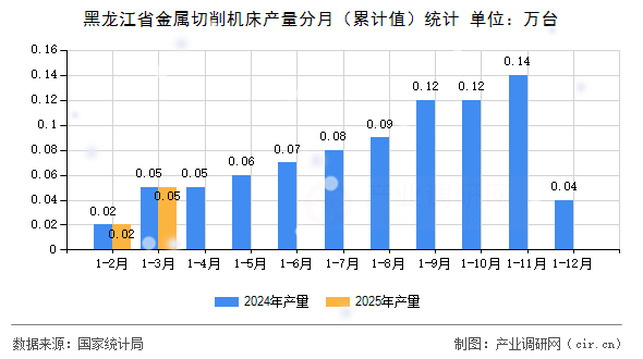黑龍江省金屬切削機(jī)床產(chǎn)量分月（累計值）統(tǒng)計