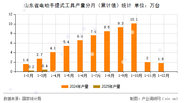山東省電動(dòng)手提式工具產(chǎn)量分月(累計(jì)值)統(tǒng)計(jì) 山東省電動(dòng)手提式工具產(chǎn)量分月(累計(jì)值)統(tǒng)計(jì)