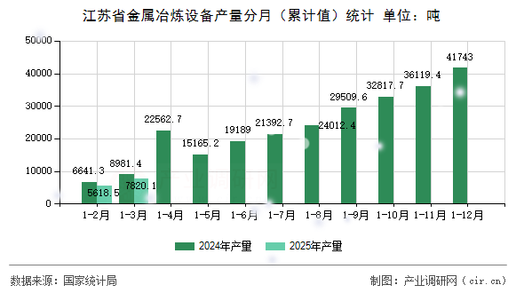 江蘇省金屬冶煉設(shè)備產(chǎn)量分月（累計值）統(tǒng)計
