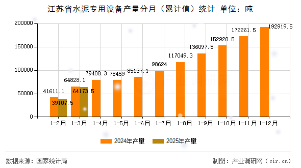 江蘇省水泥專用設(shè)備產(chǎn)量分月(累計值)統(tǒng)計 江蘇省水泥專用設(shè)備產(chǎn)量分月(累計值)統(tǒng)計