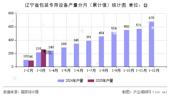 遼寧省包裝專用設(shè)備產(chǎn)量分月（累計(jì)值）統(tǒng)計(jì)圖