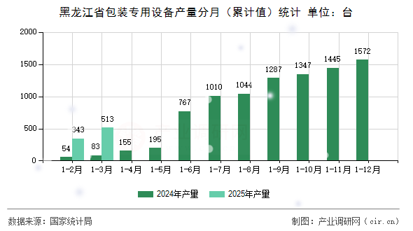 黑龍江省包裝專用設(shè)備產(chǎn)量分月(累計值)統(tǒng)計 黑龍江省包裝專用設(shè)備產(chǎn)量分月(累計值)統(tǒng)計