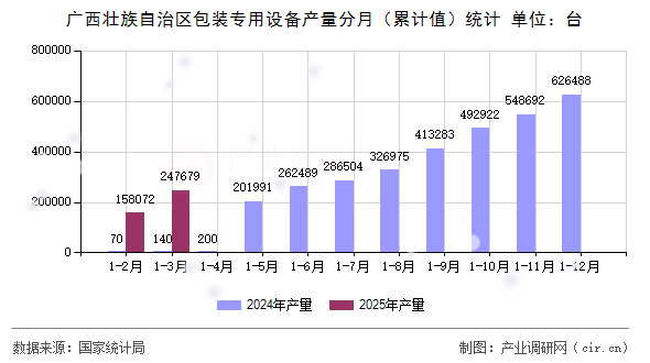 廣西壯族自治區(qū)包裝專用設備產(chǎn)量分月(累計值)統(tǒng)計 廣西壯族自治區(qū)包裝專用設備產(chǎn)量分月(累計值)統(tǒng)計