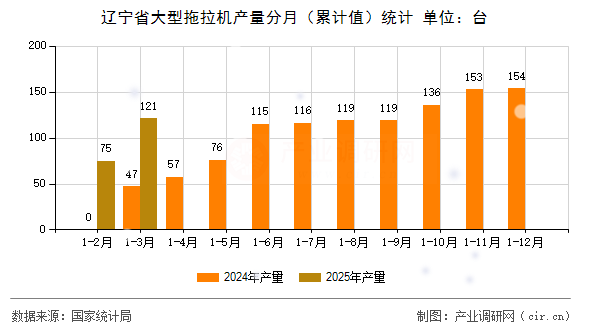 遼寧省大型拖拉機產(chǎn)量分月（累計值）統(tǒng)計