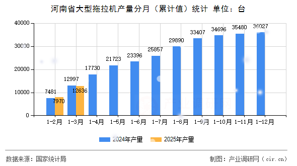 河南省大型拖拉機(jī)產(chǎn)量分月(累計(jì)值)統(tǒng)計(jì) 河南省大型拖拉機(jī)產(chǎn)量分月(累計(jì)值)統(tǒng)計(jì)