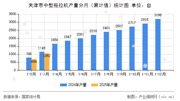 天津市中型拖拉機(jī)產(chǎn)量分月(累計值)統(tǒng)計圖 天津市中型拖拉機(jī)產(chǎn)量分月(累計值)統(tǒng)計圖