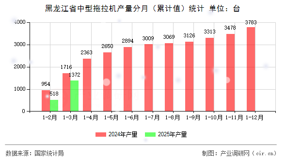 黑龍江省中型拖拉機(jī)產(chǎn)量分月（累計(jì)值）統(tǒng)計(jì)