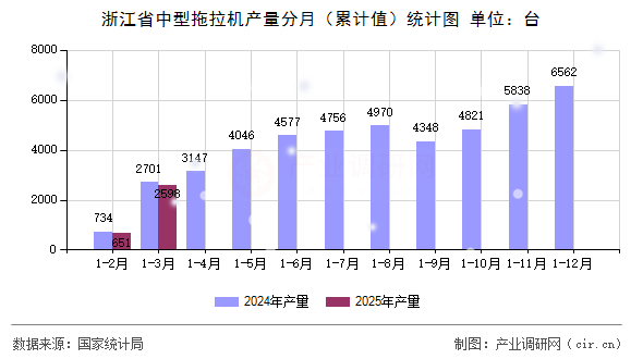浙江省中型拖拉機產(chǎn)量分月（累計值）統(tǒng)計圖