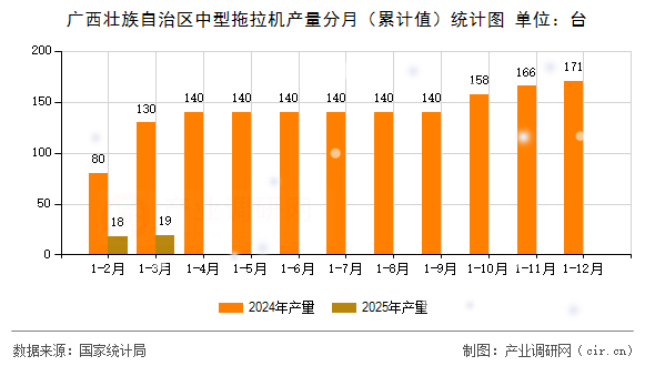 廣西壯族自治區(qū)中型拖拉機(jī)產(chǎn)量分月（累計(jì)值）統(tǒng)計(jì)圖
