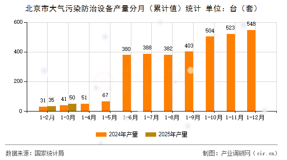 北京市大氣污染防治設(shè)備產(chǎn)量分月（累計(jì)值）統(tǒng)計(jì)