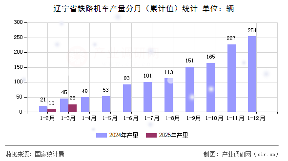遼寧省鐵路機車產(chǎn)量分月（累計值）統(tǒng)計