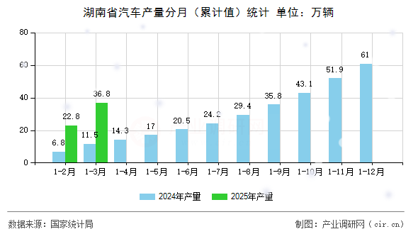 湖南省汽車產(chǎn)量分月（累計(jì)值）統(tǒng)計(jì)