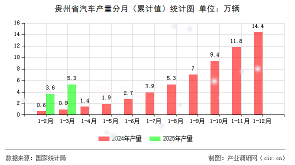 貴州省汽車產(chǎn)量分月（累計(jì)值）統(tǒng)計(jì)圖