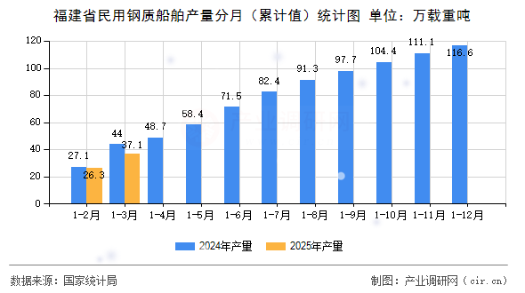 福建省民用鋼質(zhì)船舶產(chǎn)量分月(累計(jì)值)統(tǒng)計(jì)圖 福建省民用鋼質(zhì)船舶產(chǎn)量分月(累計(jì)值)統(tǒng)計(jì)圖